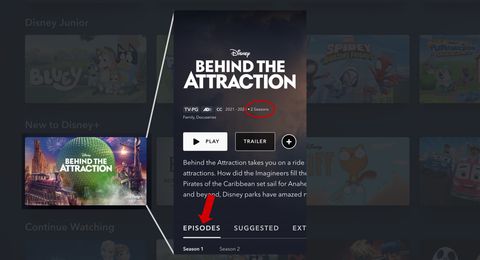 A screenshot of a small section of the DisneyPlus website with the Behind the Attraction rectangle highlighted and an overlayed screenshot of the tv series detail view with the words 2 seasons circled in red and a red arrow pointing to more episodes.