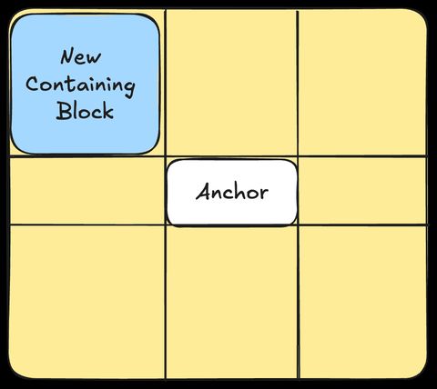 A 9-space grid, like a tic-tac-toe board, with an Anchor in the center square, and a square within the top left square for a new containing block.